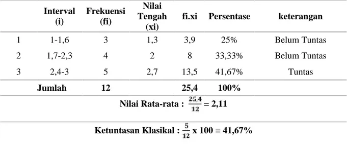 Tabel 1. Distribusi Frekuensi Data Nilai Kecerdasan Verbal-linguistik Prasiklus Interval (i) Frekuensi(fi) Nilai Tengah (xi)