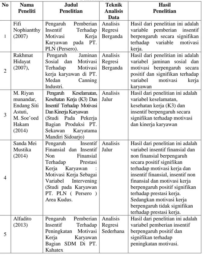 Tabel 2.1  Penelitian Terdahulu  No  Nama  Peneliti  Judul  Penelitian  Teknik  Analisis  Data  Hasil  Penelitian  1  Fifi  Nophiantthy  (2007)  Pengaruh Pemberian  Insentif Terhadap Motivasi Kerja   Karyawan pada PT