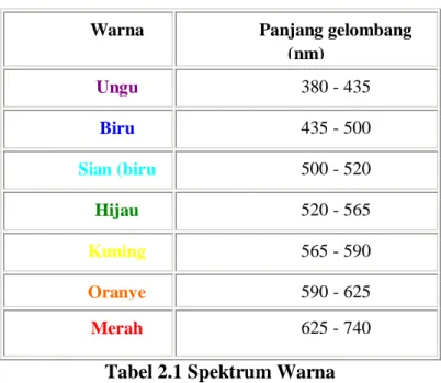 Tabel 2.1 Spektrum Warna