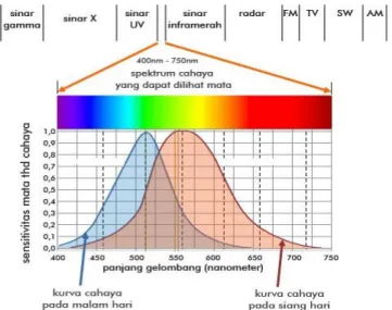 Gambar 2.7 Spektrum Gelombang Elektromagnetik 