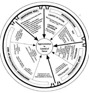 Figure 3.1 A model of genre-based pedagogy (Rothery, 1996 in Emilia, 2010) 