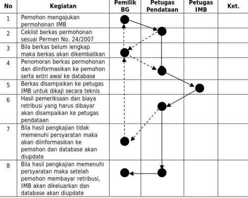 Tabel 3.1 Alur pendataan saat proses pengajuan IMB 