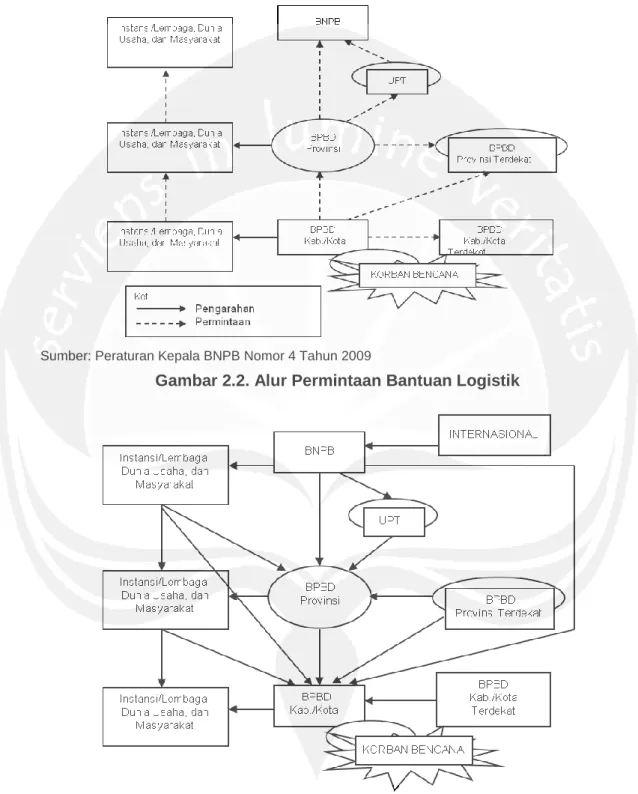 Gambar 2.2. Alur Permintaan Bantuan Logistik 