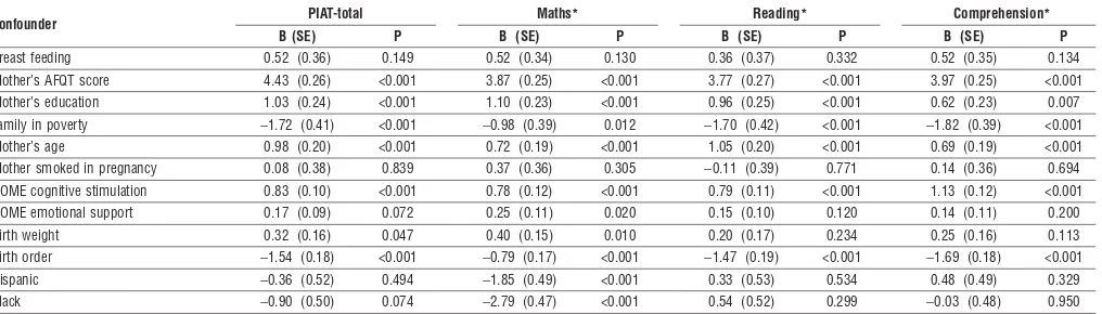 Table 3 Mutually adjusted effects of breast feeding and confounders on cognitive outcomes in 3161 mothers, 5475 children, and 16 744 assessments