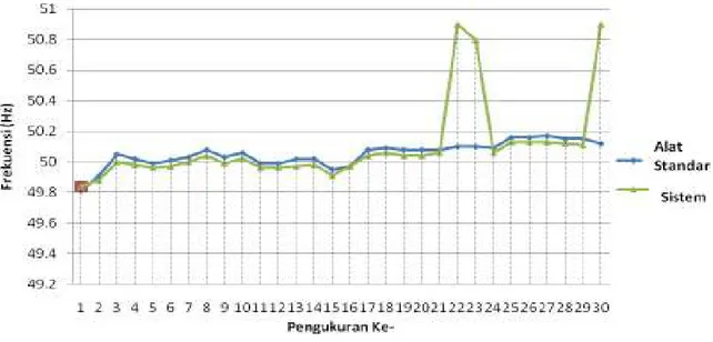 Gambar  7.  Grafik data pengamatan pengukuran frekuensi Listrik AC 
