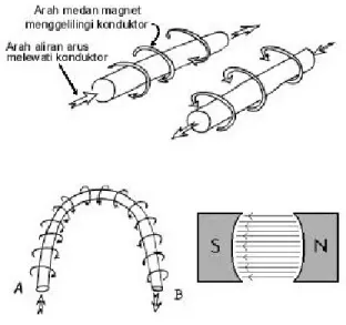 Gambar 2.2  Medan Magnet Yang Membawa Arus Mengelilingi Konduktor 