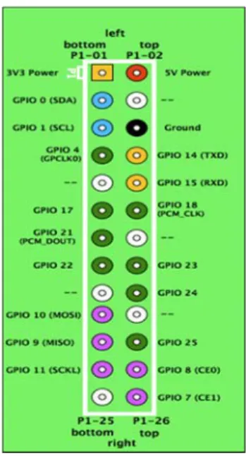 Gambar 2.7 GPIO (General Purpose Input Output) 