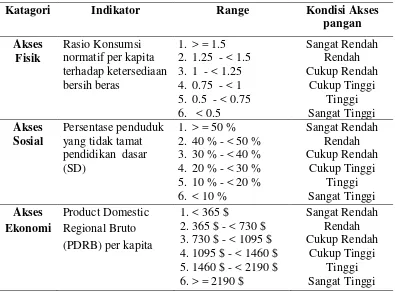 Tabel 2. Range Indikator Analisis Akses Pangan 