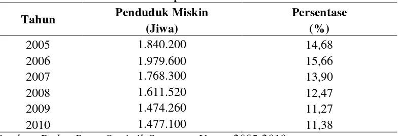 Tabel 4. Jumlah dan Persentase Penduduk Miskin Sumatera Utara Tahun 2005-2010 Menurut Kabupaten/Kota 