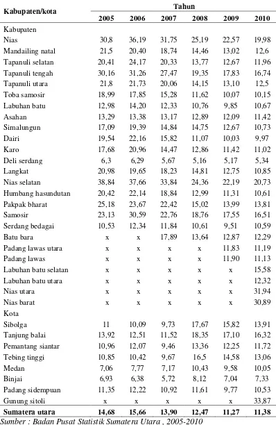 Tabel 5. Persentase Penduduk Miskin Sumatera Utara tahun 2005 – 2010 Menurut Kabupaten/Kota  