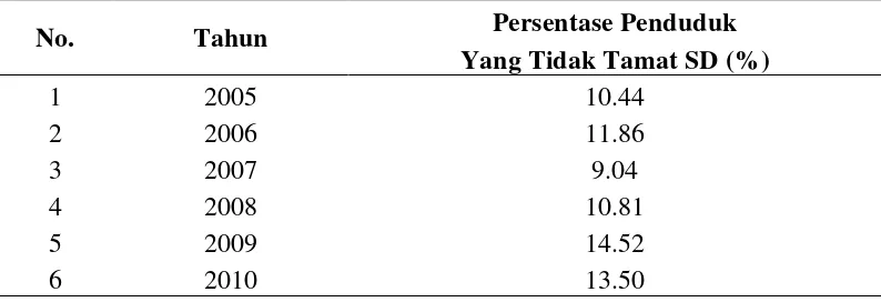 Tabel 10.Persentase Penduduk Sumatera Utara yang Tidak Tamat Sekolah dasar tahun 2005 - 2010 