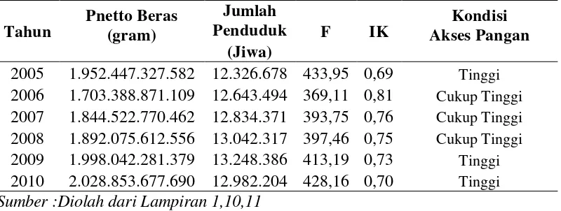Tabel 12. Rasio Ketersediaan (IK) Beras  Sumatera Utara Tahun 2005-2010 
