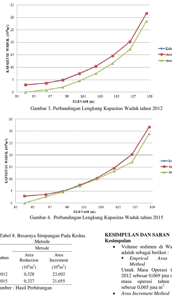 Gambar 3. Perbandingan Lengkung Kapasitas Waduk tahun 2012 