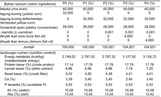 Tabel 1. Susunan ransum penelitian dan kandungan nutrien   (experimental ration composition and nutrition content) 