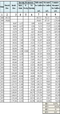 Tabel 13. Analisa Finansial Kontruksi Geotextile dan  Cerucuk  Gelam Alternatif  II Pertumbuhan 6,9 % (Kendaraan /2 Arah/Tahun) 