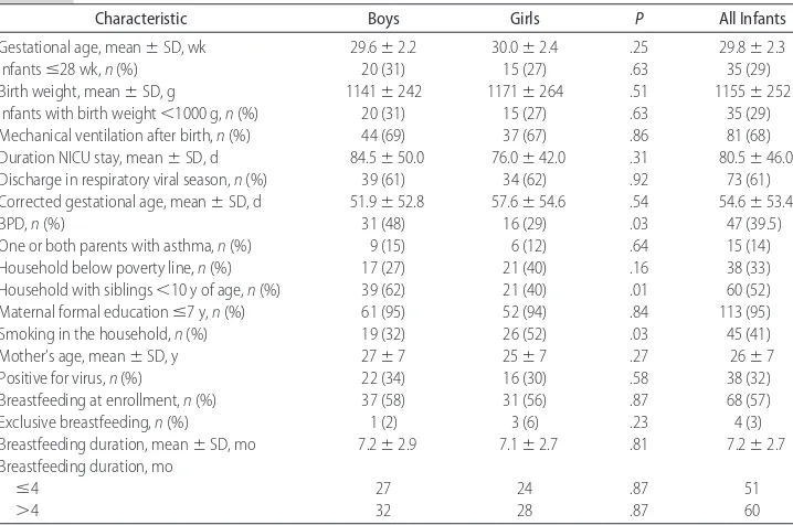 TABLE 2Comparison of Epidemiologic Characteristics in VLBW Boys (n � 64) and Girls (n � 55)