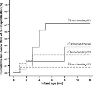TABLE 4Mean Number of Episodes of Rehospitalization According to Gender and Breastfeeding Status