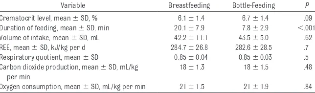 TABLE 1 REE and Clinical and Laboratory Outcomes for Infants Who Were Breastfed or Bottle-FedTheir Mother’s Milk