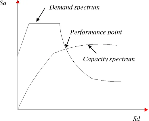Gambar 2.11 Performance point pada capasity spectrum method  