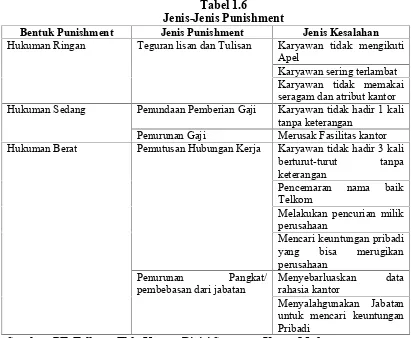 Tabel 1.6Jenis-Jenis Punishment