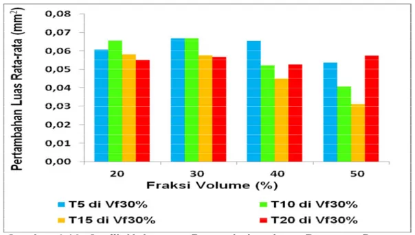 Gambar 4.16. Grafik Hubungan Pertambahan Luas Rata-rata Dengan  Fraksi Volume Terhadap Tebal Komposit 