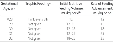 TABLE 1Enteral Feeding Guidelines Used During the Study Period