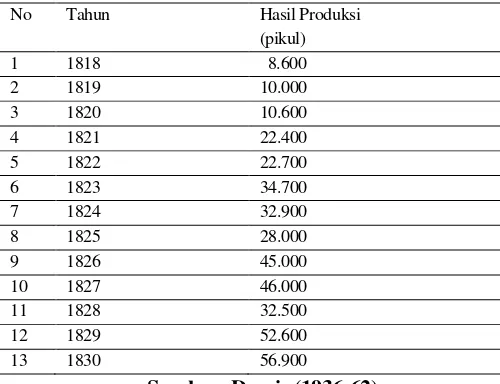 Tabel 2. Volume Produksi Kopi dari Tahun 1818-1830 di Regentschap Malang 