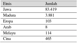 Tabel 3. Jumlah penduduk afdeling Malang tahun 1847 