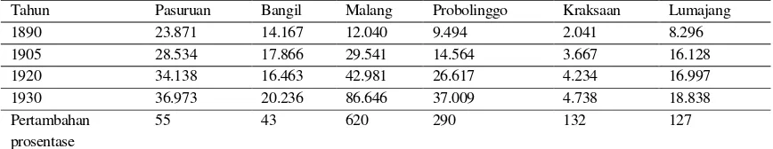 Tabel 4. Pertumbuhan Penduduk di Kota-Kota Utama di Wilayah Pasuruan 1890-1930 