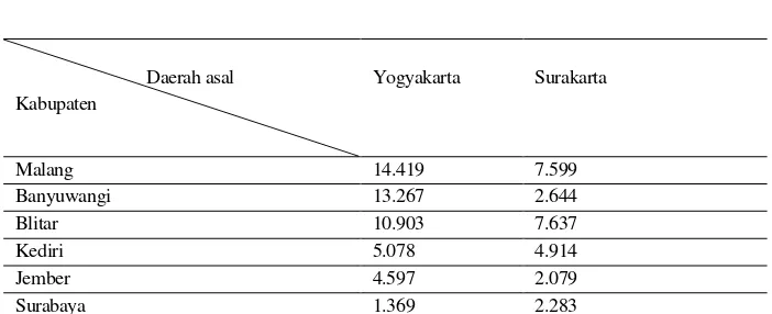 Tabel 5. Jumlah migran dari Yogya-Surakarta ke Jawa Timur 