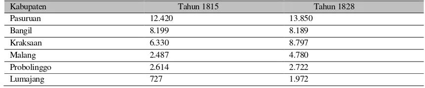 Tabel 1. Jumlah Lahan Sawah di wilayah Karesidenan Pasuruan 