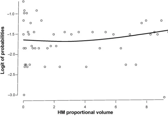 FIGURE 2Covariates and adjusted ORs of having ROP surgery in model with HM proportion