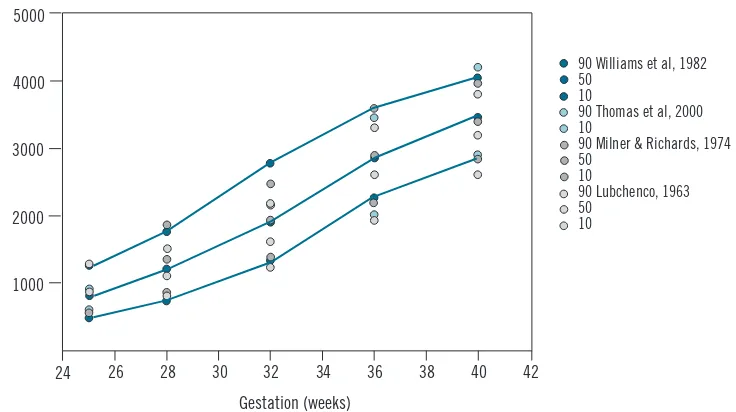 Figure 6.2.1 Comparison of growth references for preterm infants (from reference 359)