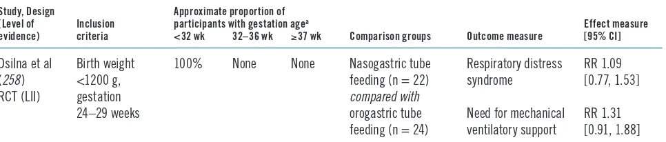 Table 3.2.3). In three trials there were no dif-to receive continuous nasogastric or intermit-tent orogastric or intermittent nasogastric tube feeding (258) (Table 3.2.3)
