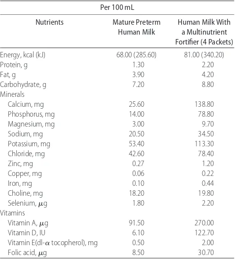 TABLE 1Approximate Energy and Select Nutrient Composition of