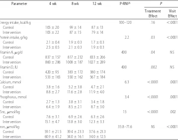 TABLE 6Daily Energy and Select Nutrient Intake at 4, 8, and 12 Weeks After Hospital Discharge