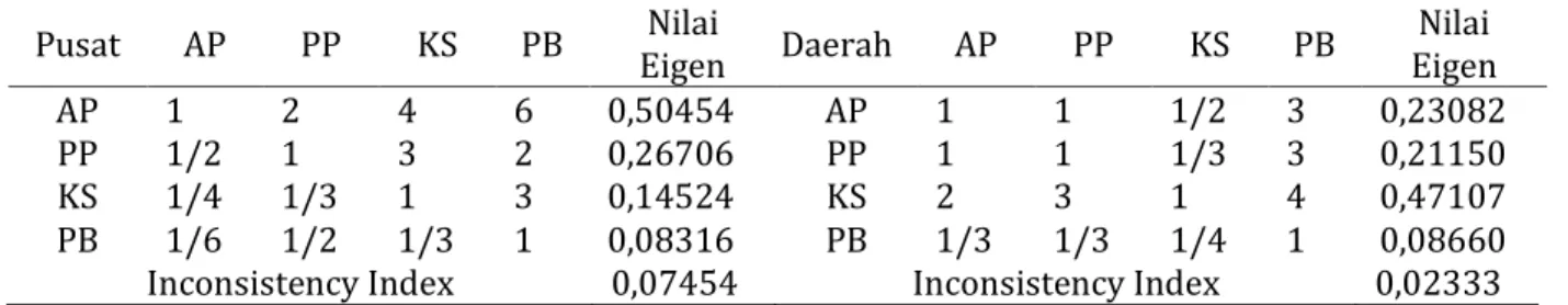 Tabel 3.2 Hasil Olah Data ANP – Pairwise Comparison  Pusat  AP  PP  KS  PB  Nilai 