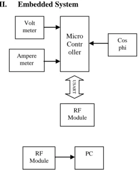 Gambar 11 Block Diagram Sistem  Dengan  mikrokontroler  AVR,  parameter-parameter  pengukuran  diolah