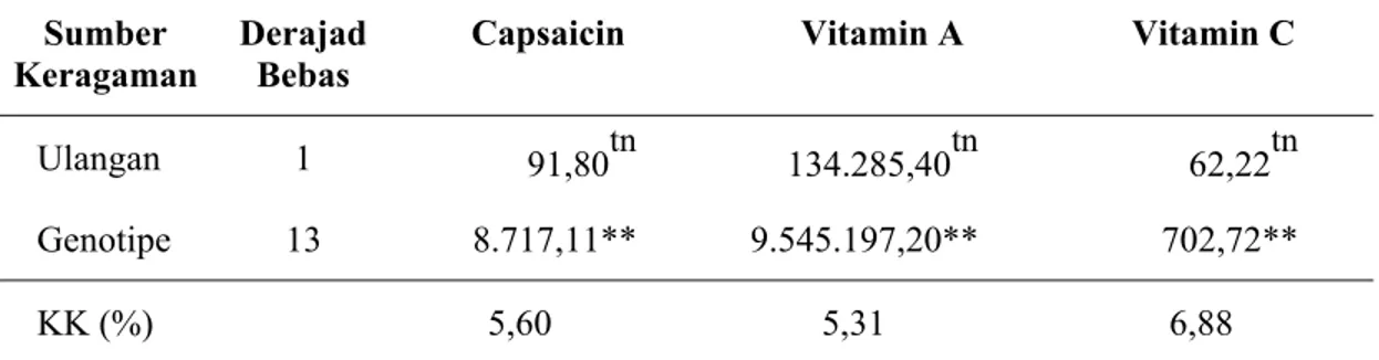 Tabel 6.  Kuadrat Tengah Karakter Kadar Capsaicin, Vitamin A dan Vitamin C pada  Beberapa Genotipe Tanaman Cabai 