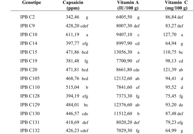 Tabel 7.  Nilai Tengah Karakter Kadar Capsaicin, Vitamin A dan Vitamin C pada  Beberapa Genotipe Tanaman Cabai 