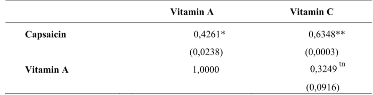 Tabel 9.  Koefisien Korelasi Karakter Kadar Capsaicin, Vitamin  A  dan  Vitamin   C  pada  Genotipe  Tanaman  Cabai 