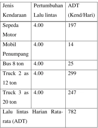 Tabel 4.6. Lalu lintas Harian Rata-rata (ADT)  Jenis  Kendaraan  Pertumbuhan Lalu lintas  ADT  (Kend/Hari)  Sepeda  Motor  4.00  197  Mobil  Penumpang  4.00  14  Bus 8 ton  4.00  25  Truck  2  as  12 ton  4.00  299  Truck  3  as  20 ton  4.00  247 