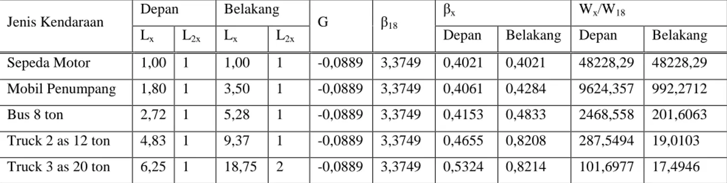 Tabel 4.10. Hasil Perhitungan Faktor ESAL (LEF) 