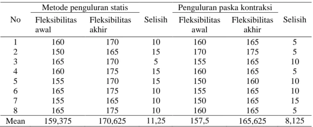 Tabel 4.5 Subyek Penelitian Berdasarkan Pengukuran fleksibilitas 