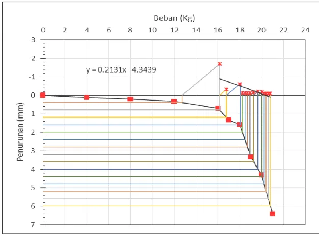 Gambar 9. Grafik Interpretasi Data Metode Mazurkiewicz untuk Model Pondasi Tiang Kemiringan 0 o