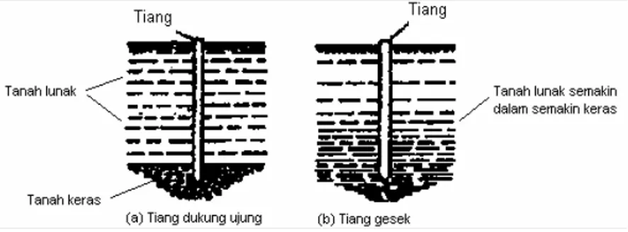 Gambar 2.4  Tiang ditinjau dari cara mendukung bebannya             (Sumber : Hardiyatmo, Hary Christady