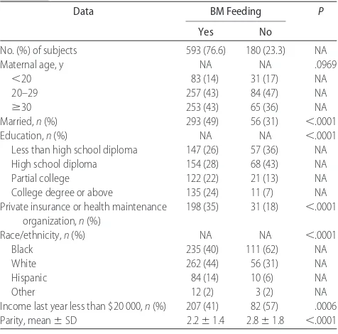 TABLE 1Maternal Characteristics According to BM Feeding