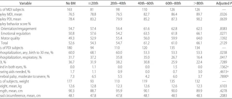 TABLE 2Neonatal Characteristics by BM Quintiles