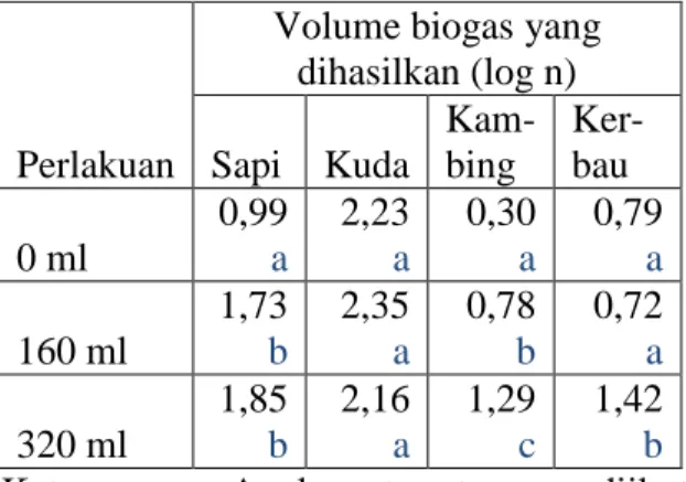Tabel 2. Pengaruh Jenis Feses Terhadap  Produksi Biogas. 