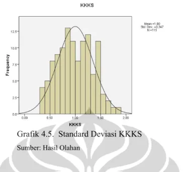Grafik 4.5.  Standard Deviasi KKKS  Sumber: Hasil Olahan 